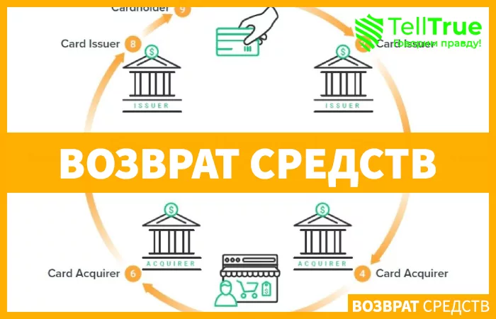 Как вернуть деньги от брокера через Chargeback?