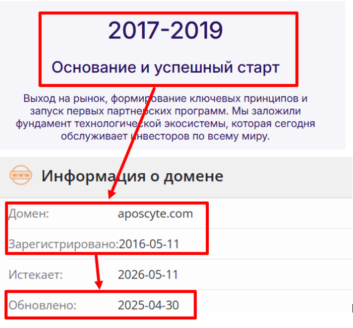 Aposcyte возраст 
