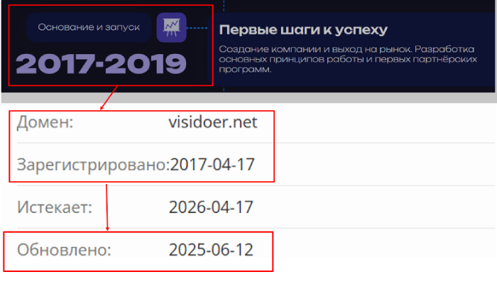 Visidoer возраст 