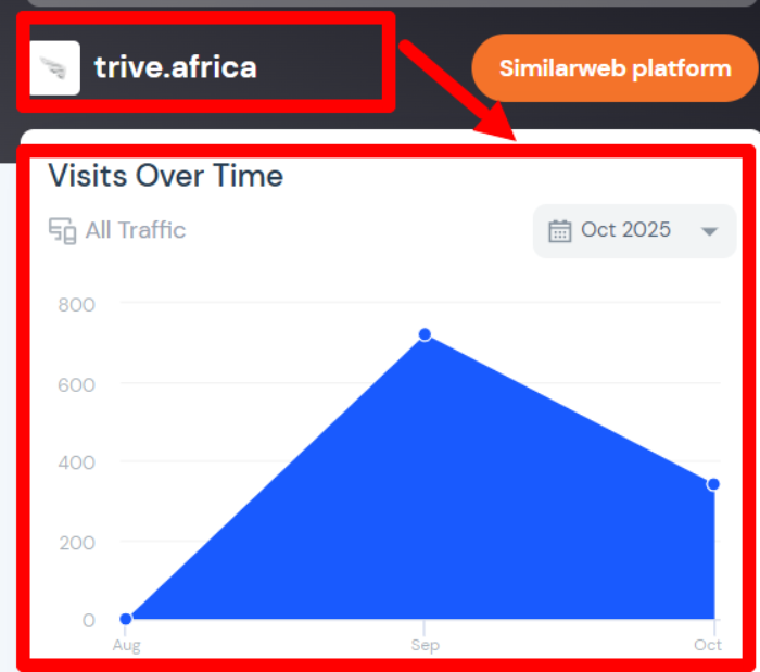 Trive статистика