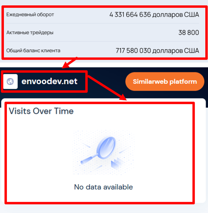 Envoodev статистика