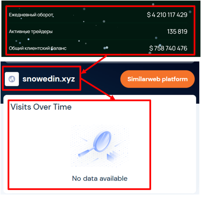 Мошеннический брокер Snowedin (snowedin.xyz) Отзывы и возврат денег! 8 Snowedin статистика