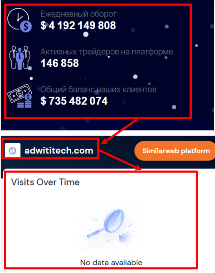 Мошеннический брокер Adwititech (adwititech.com) Отзывы и возврат денег! 8 Adwititech статистика