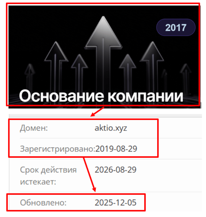 Мошеннический брокер Aktio (aktio.xyz) Отзывы и возврат денег! 7 Aktio возраст