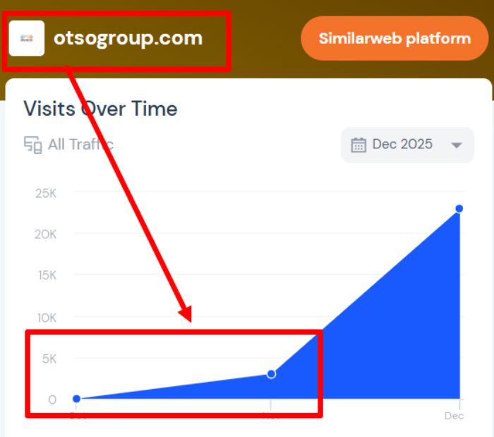 Мошеннический брокер OTSO Markets (otsogroup.com) Отзывы и возврат денег! 7 OTSO Markets статистика