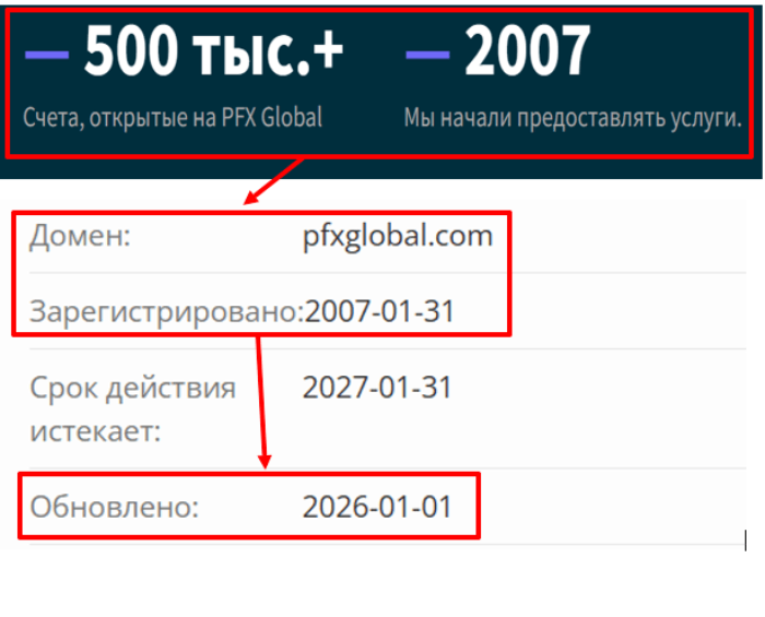 PFX Global LTD возраст 