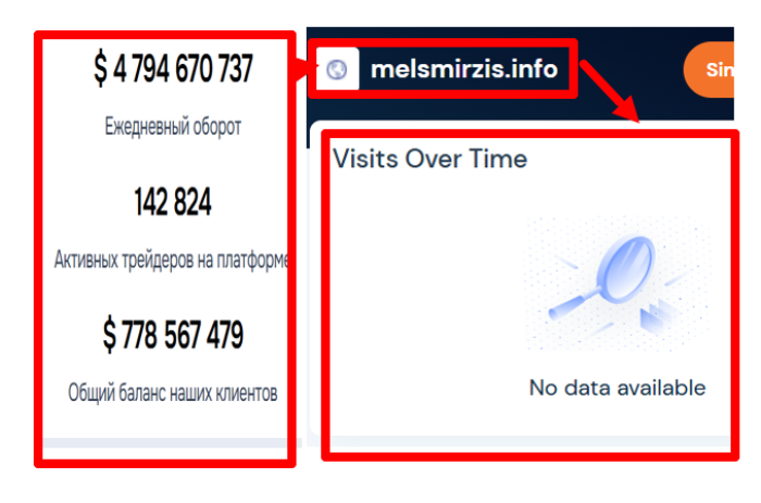 Мошеннический брокер Melsmirzis (melsmirzis.info) Отзывы и возврат денег! 8 Melsmirzis статистика