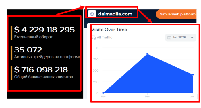Мошеннический брокер Daimadila (daimadila.com) Отзывы и возврат денег! 8 Daimadila статистика