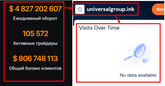 Мошеннический брокер UniversalGroup Ink (universalgroup.ink) Отзывы и возврат денег! 8 UniversalGroup Ink статистика
