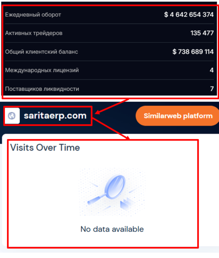 Мошеннический брокер Saritaerp (saritaerp.com) Отзывы и возврат денег! 8 Saritaerp статистика