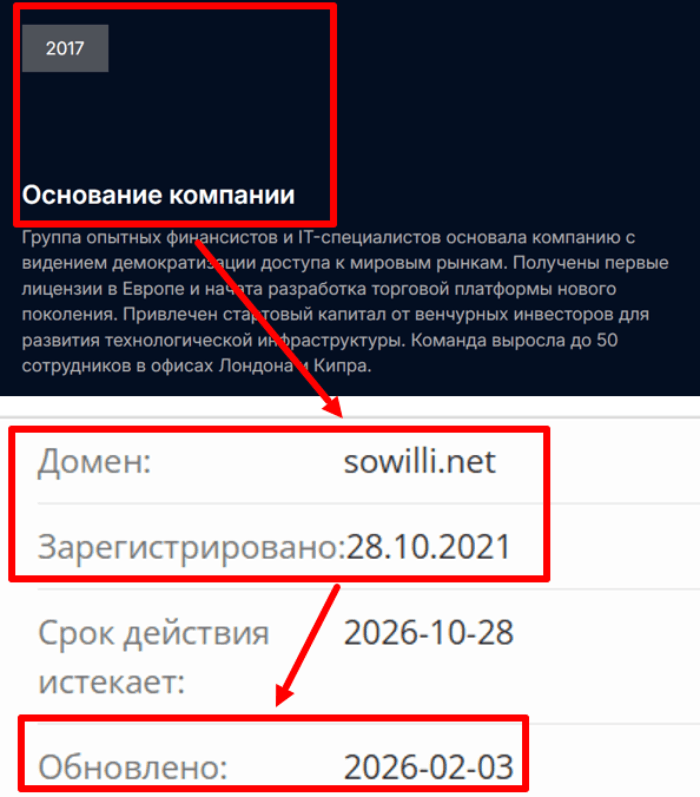 Мошеннический брокер Sowilli (sowilli.net) Отзывы и возврат денег! 7 Sowilli возраст
