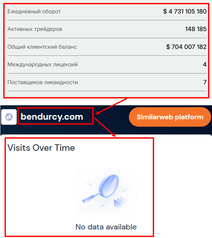 Мошеннический брокер Bendurcy (bendurcy.com) Отзывы и возврат денег! 8 Bendurcy статистика