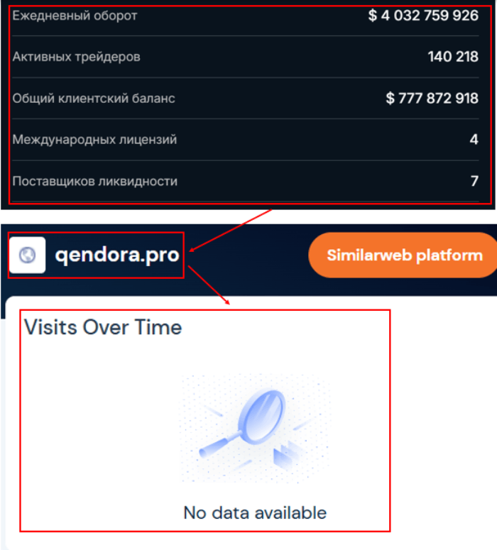 Мошеннический брокер Qendora (qendora.pro) Отзывы и возврат денег! 8 Qendora статистика
