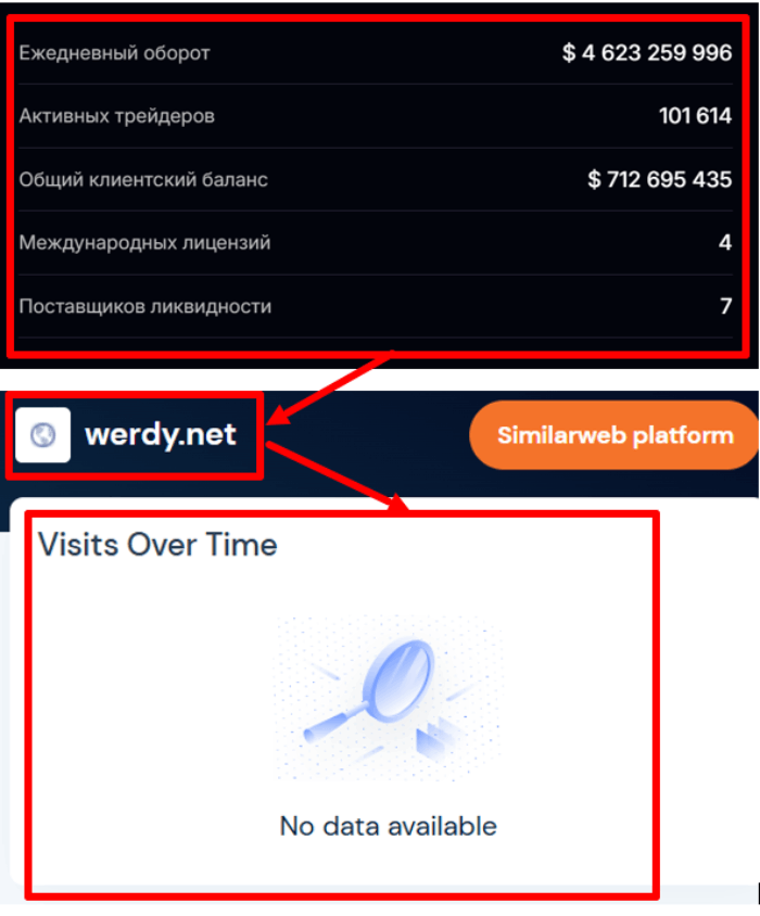 Werdy статистика