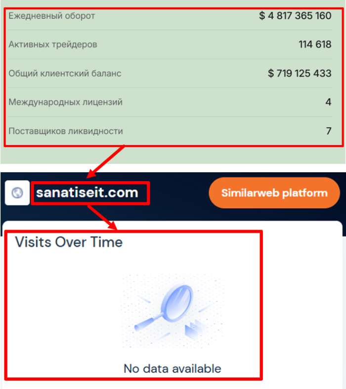 Мошеннический брокер Sanatiseit (sanatiseit.com) Отзывы и возврат денег! 8 Sanatiseit статистика