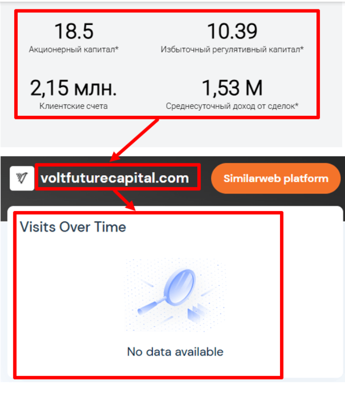 Voltfuture Capital статистика