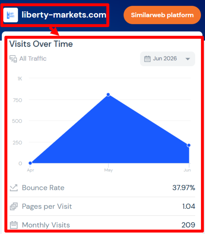 Мошеннический брокер Liberty Markets (liberty-markets.com) Отзывы и возврат денег! 7 Liberty Markets статистика