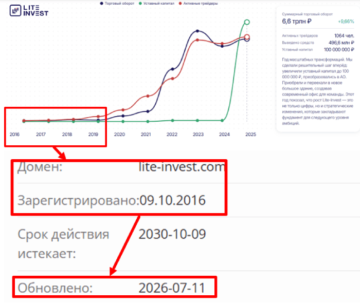 Мошеннический брокер Lite Invest (lite-invest.com) Отзывы и возврат денег! 6 Lite Invest возраст